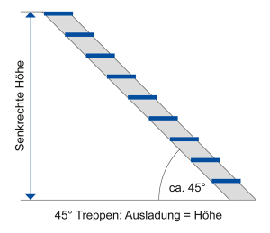 Treppe mit einseitigem Handlauf und Stahl Gitterrost-Stufen